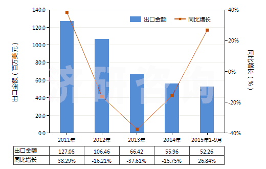 2011-2015年9月中國(guó)合成纖維長(zhǎng)絲<85%與棉混紡色織布(HS54078300)出口總額及增速統(tǒng)計(jì) 2011-2015年9月中國(guó)合成纖維長(zhǎng)絲<85%與棉混紡色織布(HS54078300)出口總額及增速統(tǒng)計(jì)